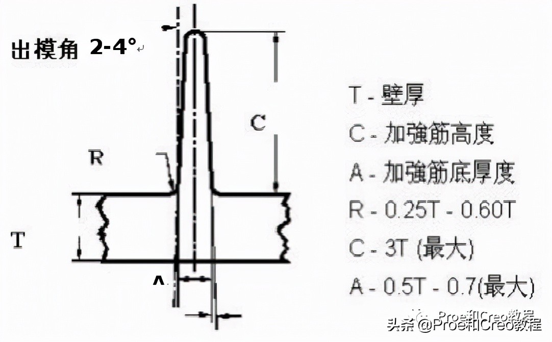 Proe/Creo塑料产品结构设计大全