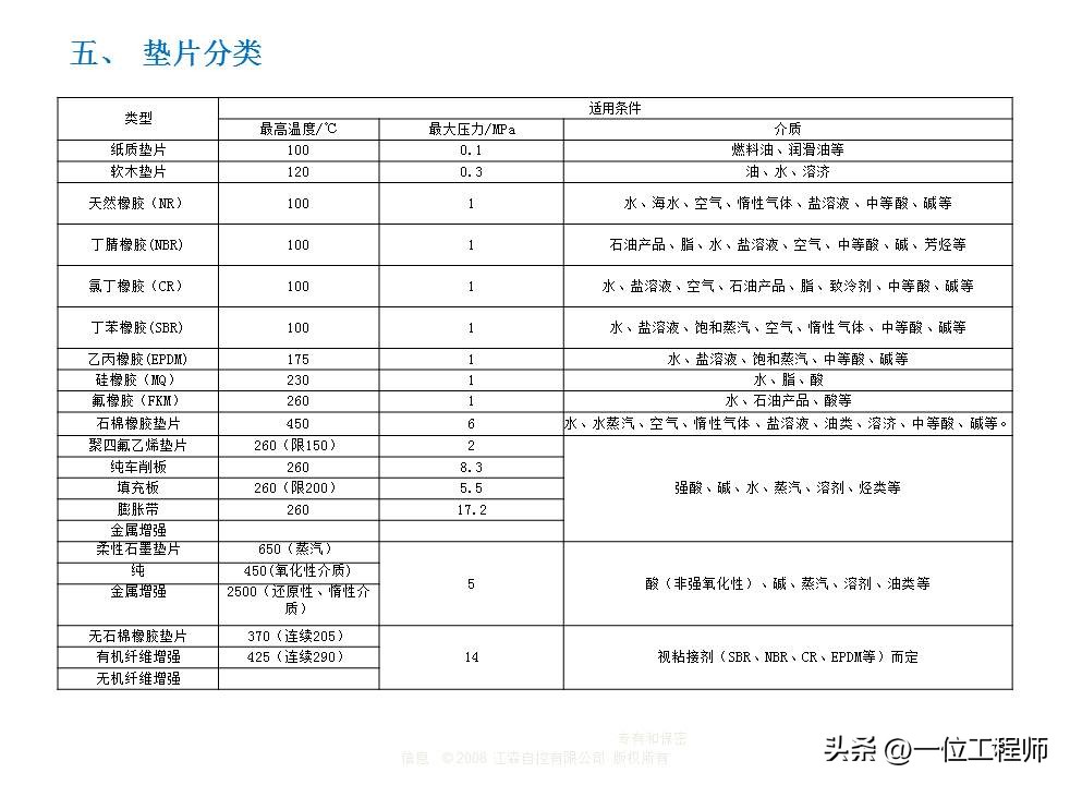 密封垫片选择的“8要素”，垫片的设计方法和选用，40页内容讲解