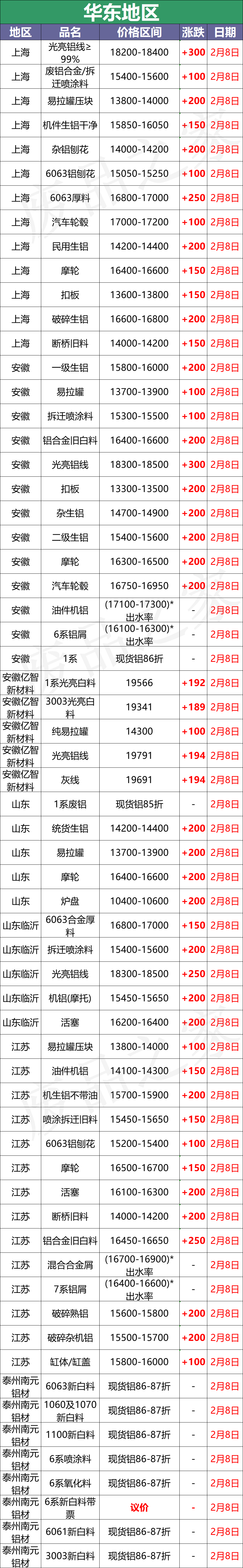 最新2月8日全国铝业厂家收购价格汇总（附价格表）