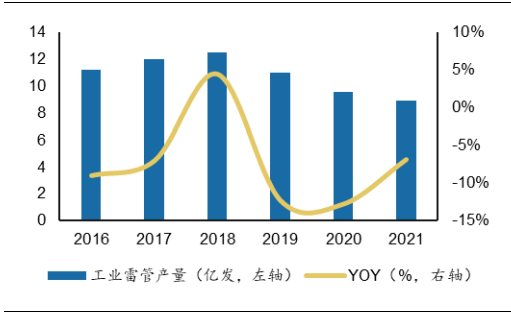 电子雷管：政策推动，空间可期