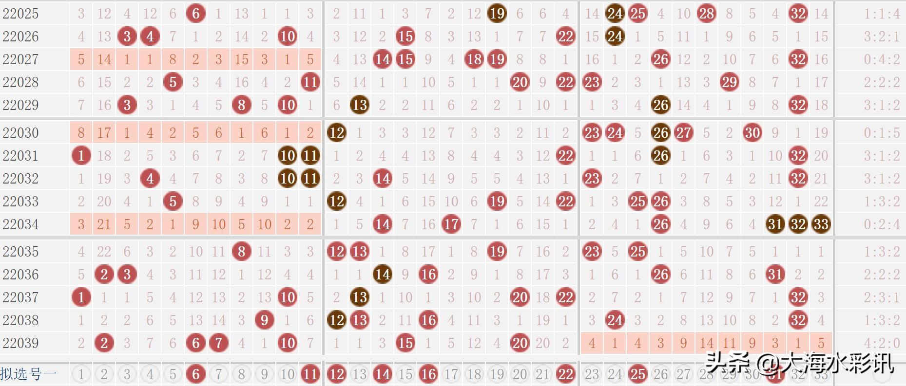 色球第22040期大海水实战选号分享：红蓝球仍看小数号热开