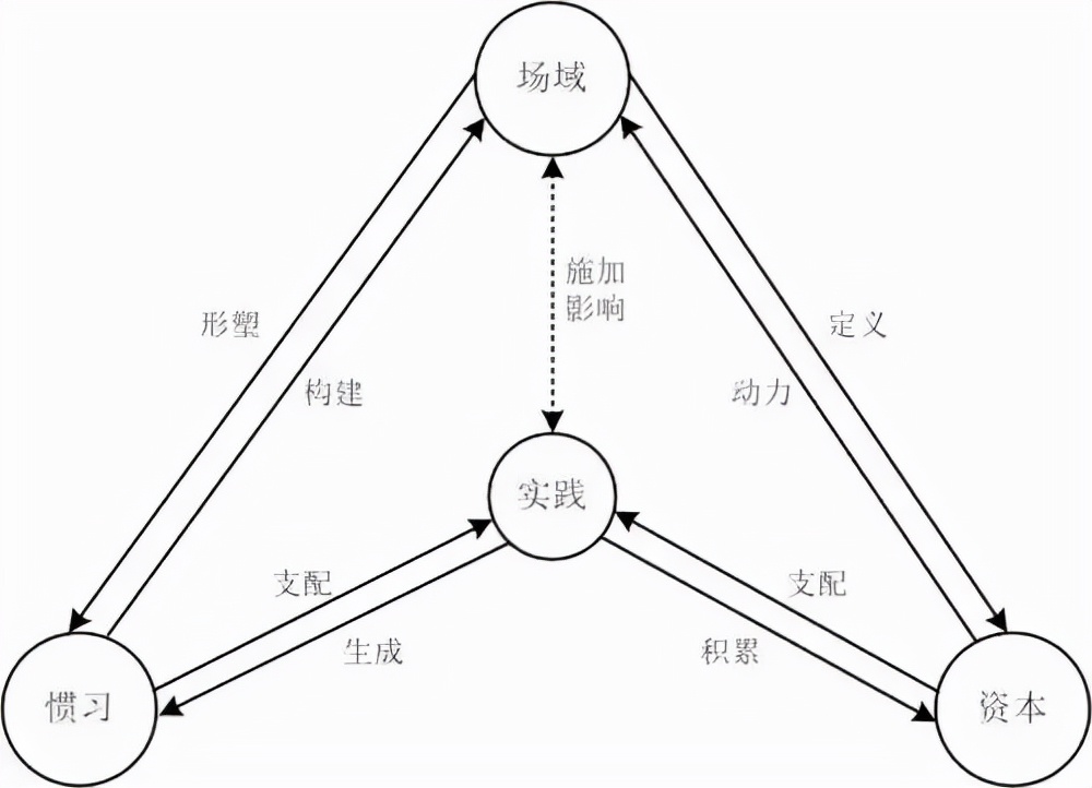 “場(chǎng)域思維”如何影響零售電商行業(yè)？