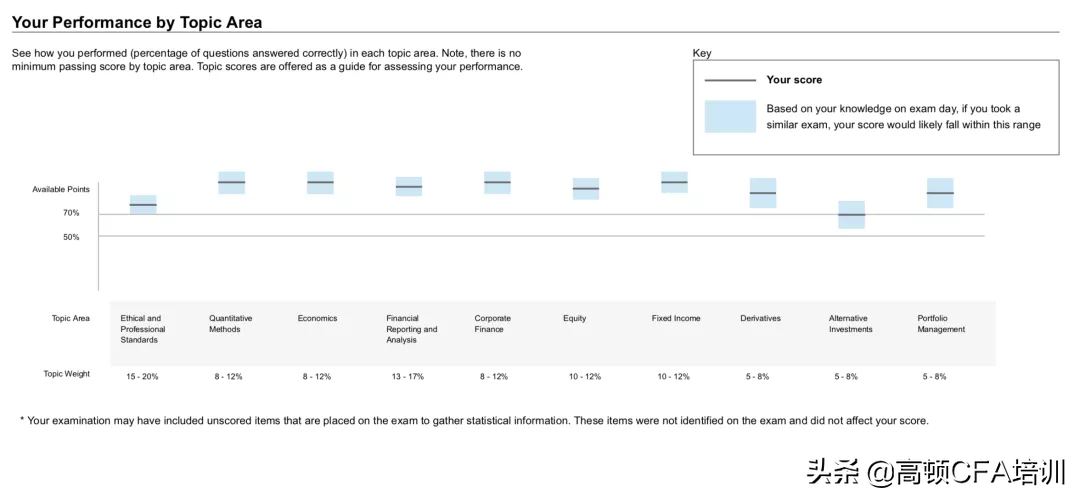 CFA成绩公布！CFA成绩单要怎么看？