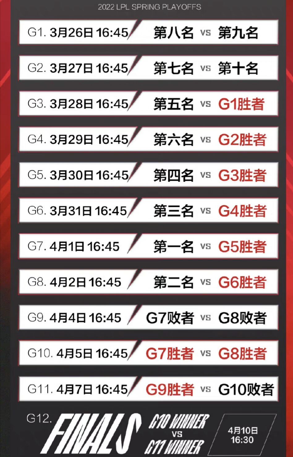 Lol季后赛赛程(LPL季后赛赛程出炉：WBG、EDG危险了，陷入死亡半区挑战RNG、JDG)