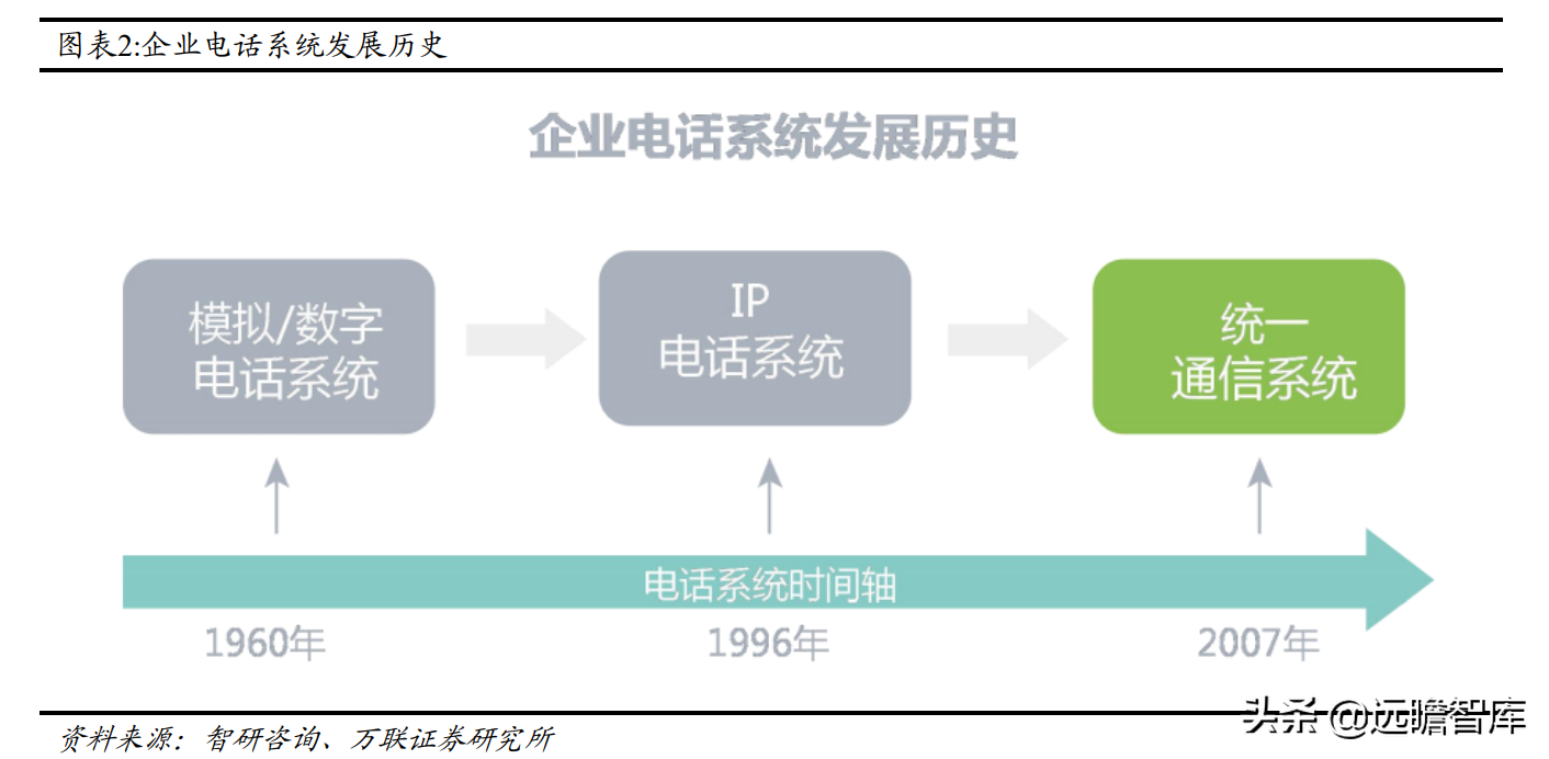 通讯市场深耕二十载，亿联网络：从 IP 电话到综合协同办公
