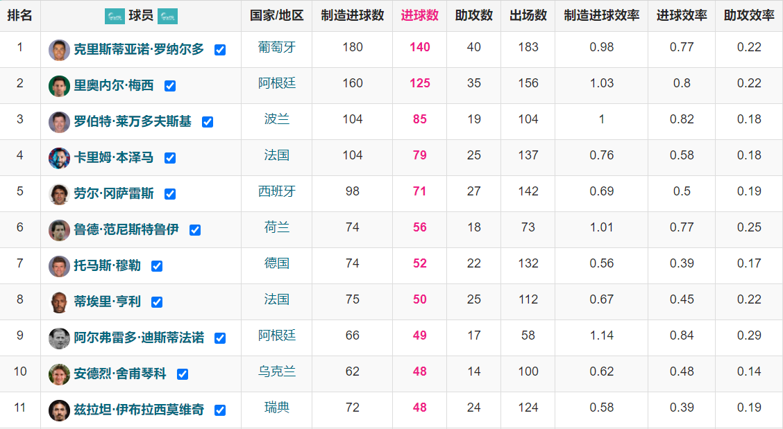 梅西、C罗连续2年止步欧冠16强(双双倒在欧冠16强，C罗和梅西正渐渐退出顶级历史舞台？)