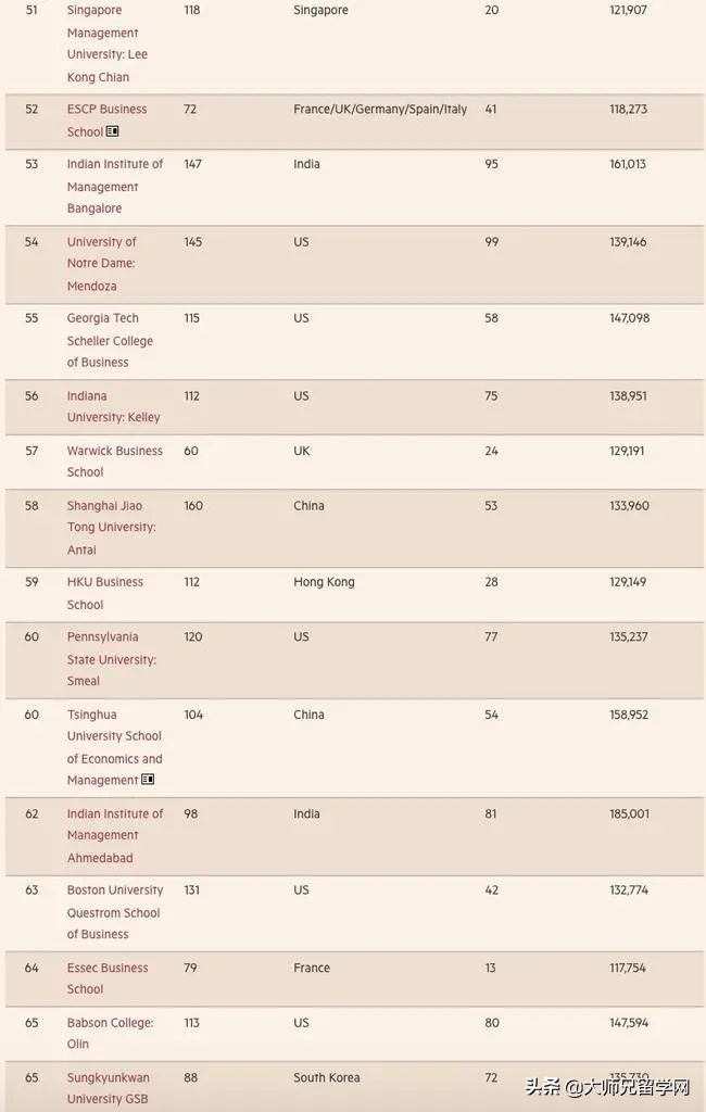2022《金融时报》全球MBA百强榜单发布，美国商学院重回榜首