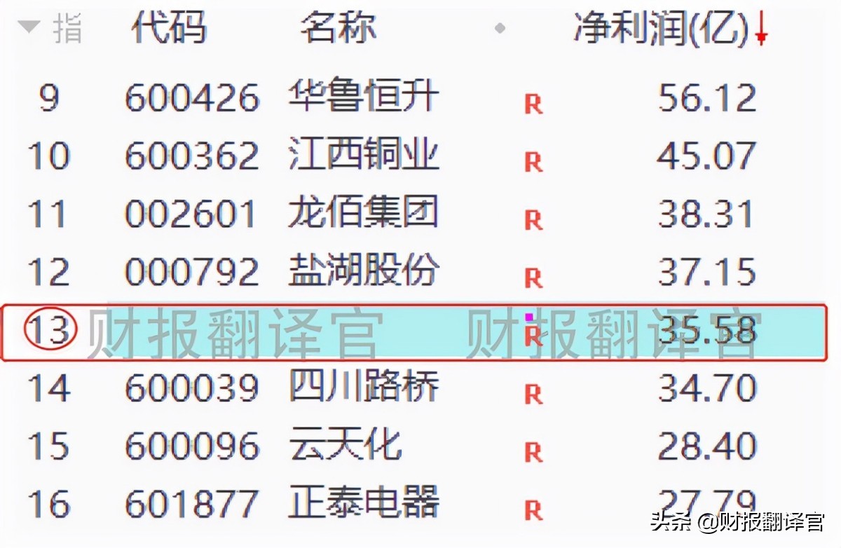 福布斯全球上市公司2000强,钴销量全球第2,Q3业绩涨1倍,股价仅5元