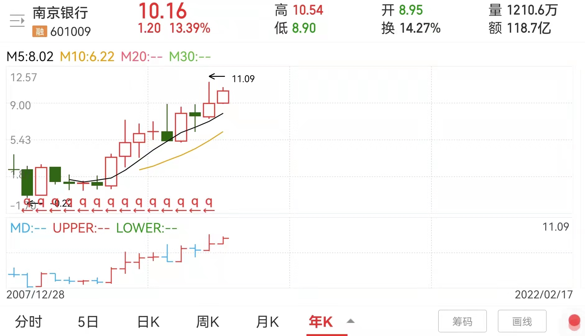 南京银行领涨银行板块，为什么我说它值得长期持有呢？三个原因