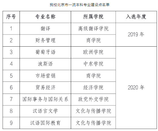 这9个数据，起底北二外真正实力