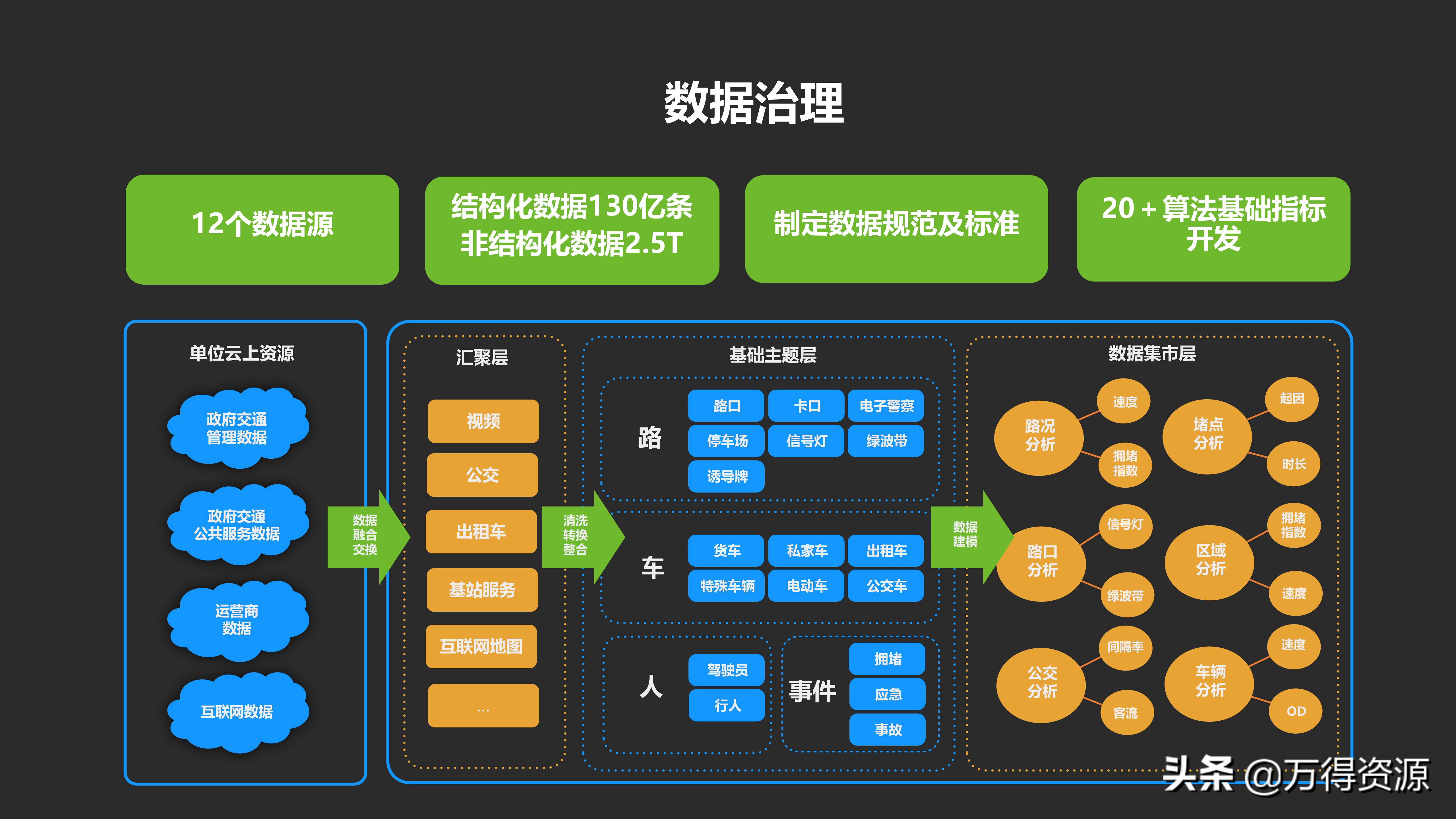 城市数据大脑项目（汇报方案）PPT