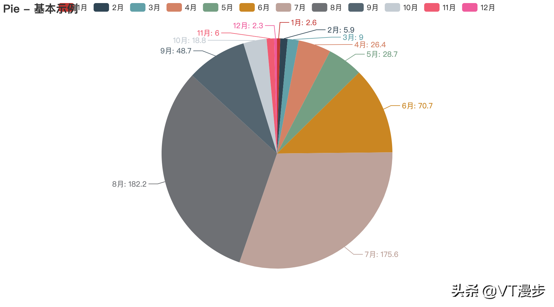 Python 图表利器 pyecharts