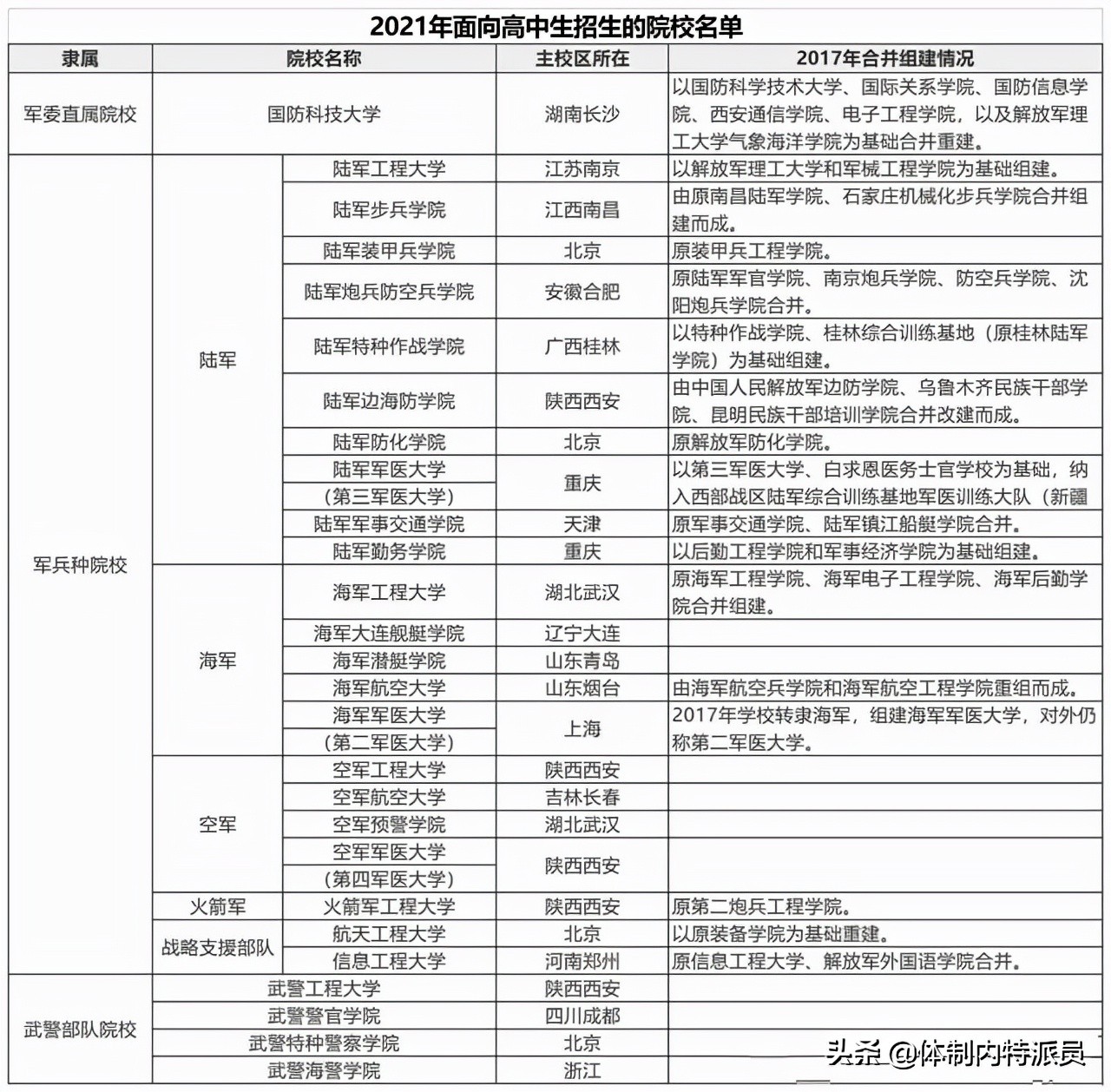 全国有多少所军校(我国军校共有44所，但面向高中毕业生招考的只有27所)