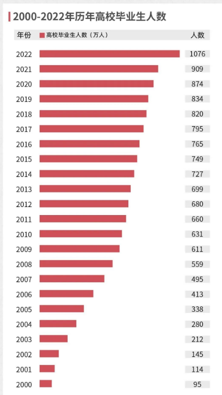 2022年1076万毕业生太难了