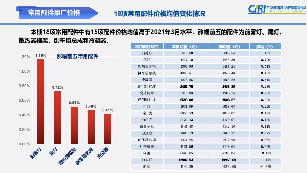什么车修起来最贵?中保研披露最新零整比排名