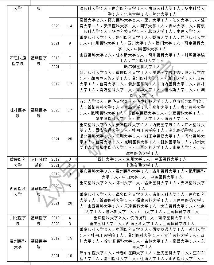 病理学与病理生理学专业调剂成功上岸方法：往年调剂信息汇总