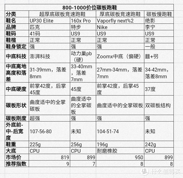 ff22怎么踢世界杯(跑鞋矩阵不迷路：200-1600全价位碳板跑鞋选购说明书)