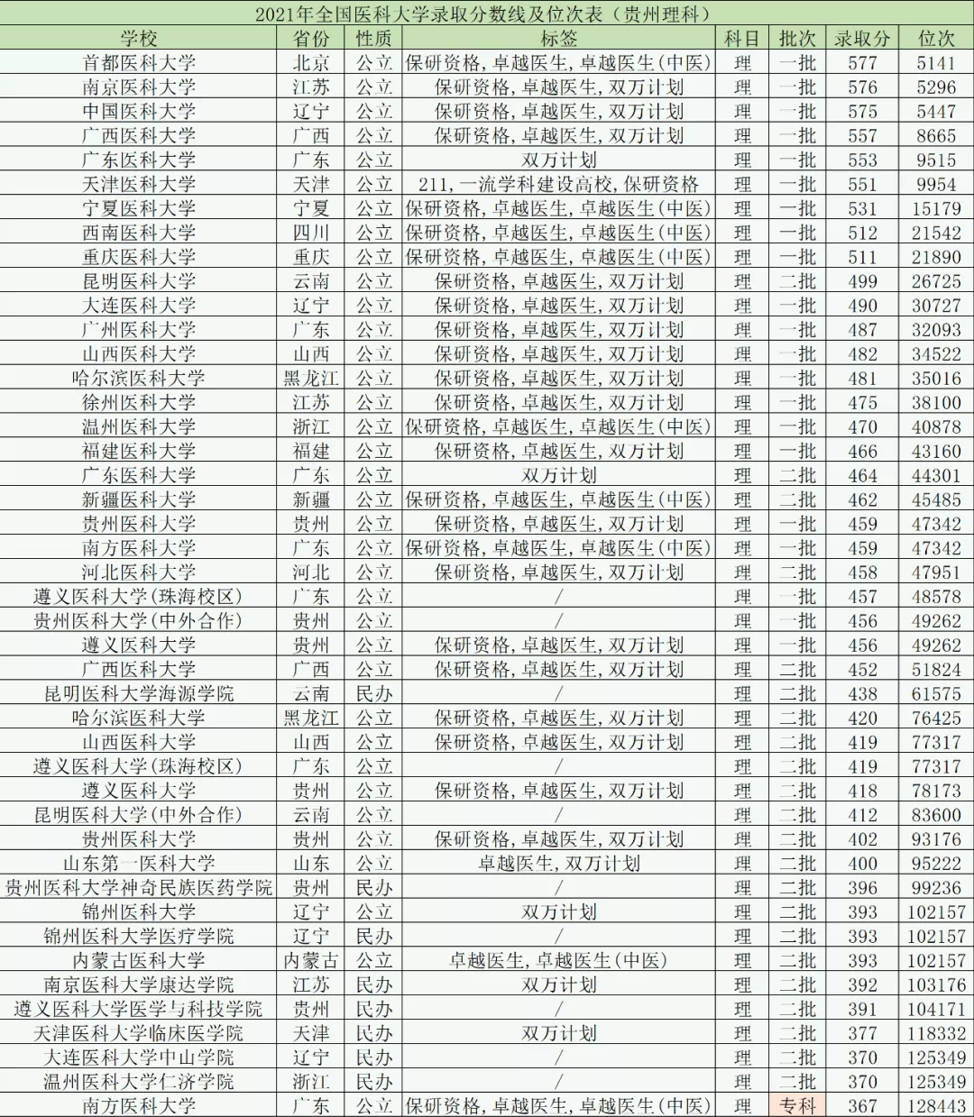 全国十大医科大学是哪十所高校？附全国医科大学录取分数22年参考