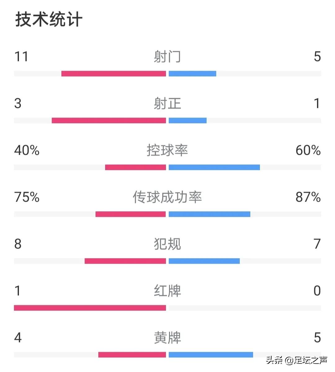 马德里竞技(0-0！肮脏马竞遭曼城淘汰，赛后仍然遭到痛批：足球的耻辱)