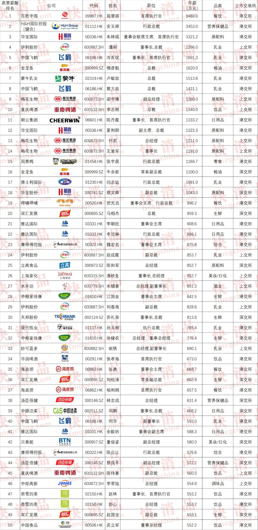 「独家」“2021大快消上市公司TOP100高薪高管”公布