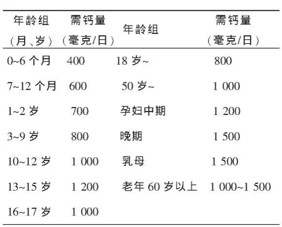 钙和维生素d的需求