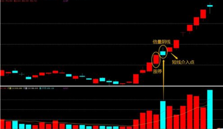 股票一旦出现“涨停倍量阴”形态，证明主力是在洗盘而不是出货
