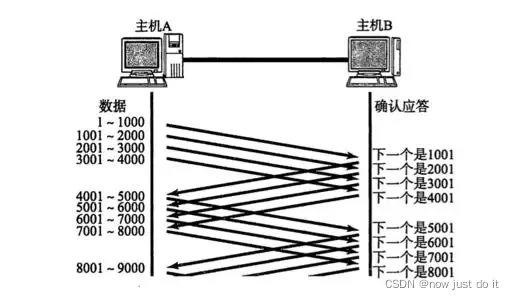 JAVA 网络编程