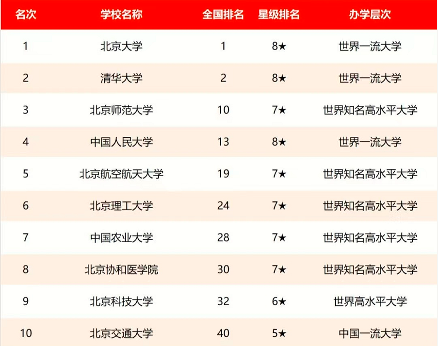 “北京市高校”排名公布，北京师范表现亮眼，榜首不负众望