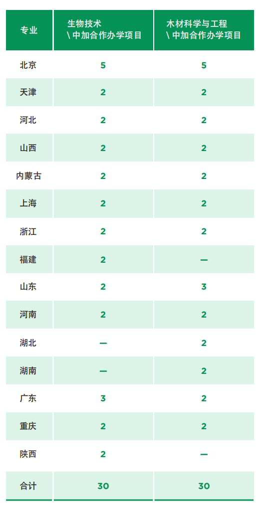 北京2022高考分数线发布！北京林业大学近2年录取分数线汇总，报考必看！