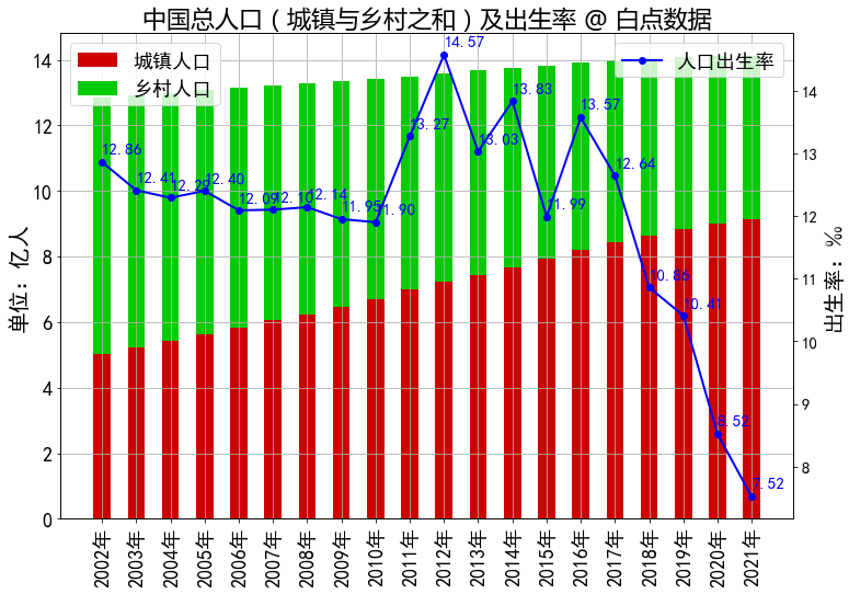 从2002到2021(2002-2021年中国总人口（城镇与乡村之和）及人口出生率(‰))