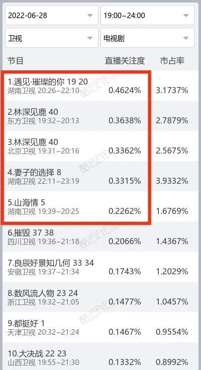 昨晚收视丨赵丽颖《幸福》首播狂涨并夺冠，乔恩《遇见》首次下滑