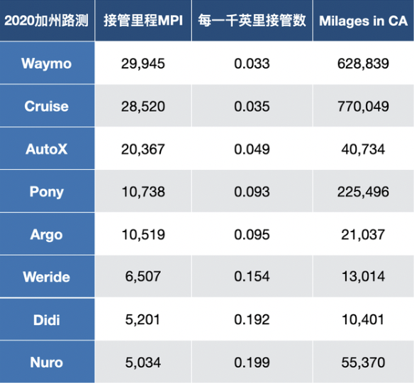 最新“自动驾驶实力榜”公布：Waymo 跌出榜首，RoboTaxi 困难重重