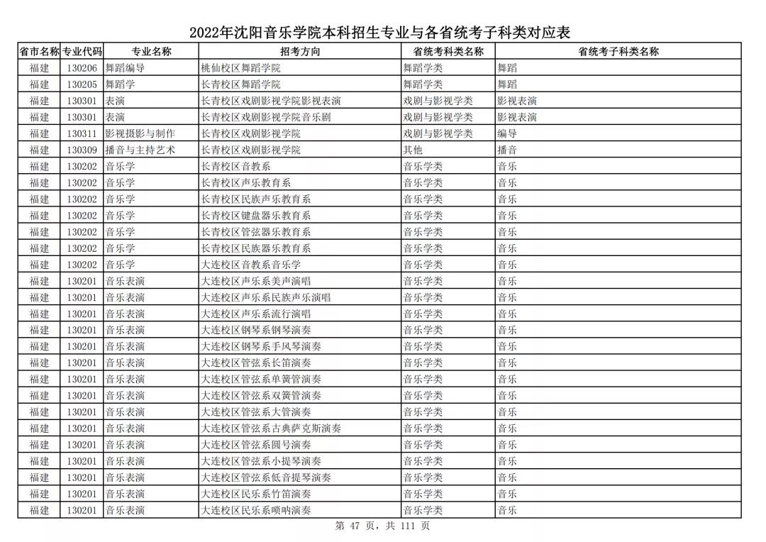 2022年沈阳音乐学院本科招生专业与各省统考子科类对应表