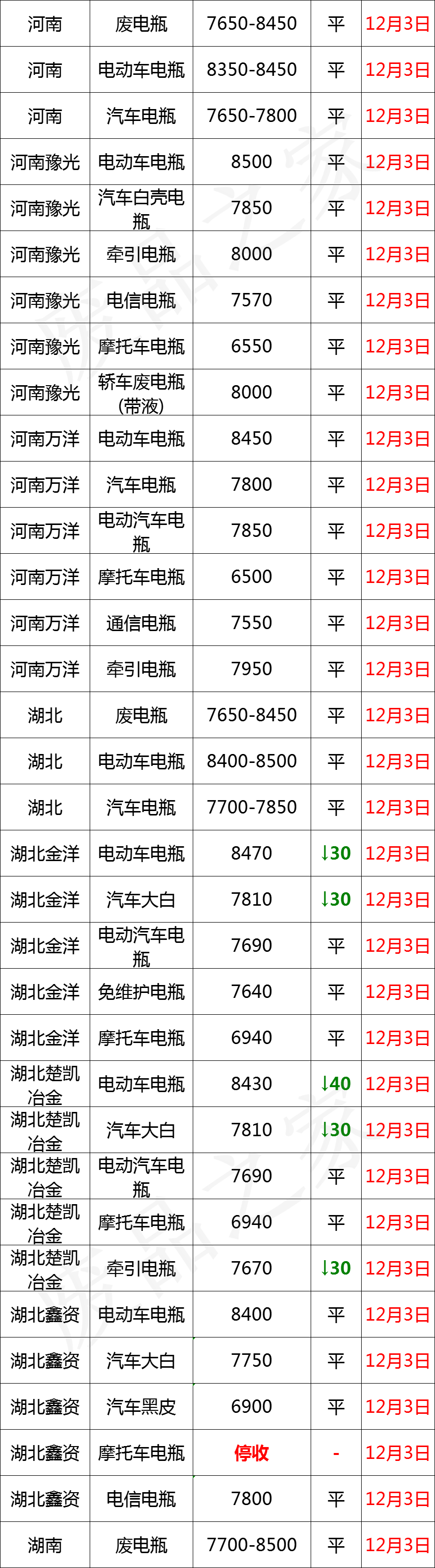 最新12月3日全国重点废电瓶企业参考价格行情（附价格表）