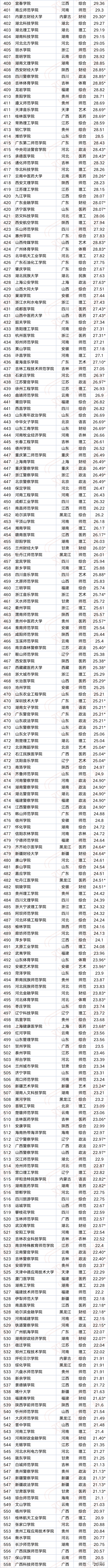 中国大学排行榜官网发布：2022年最新中国大学排行榜出炉！靠谱