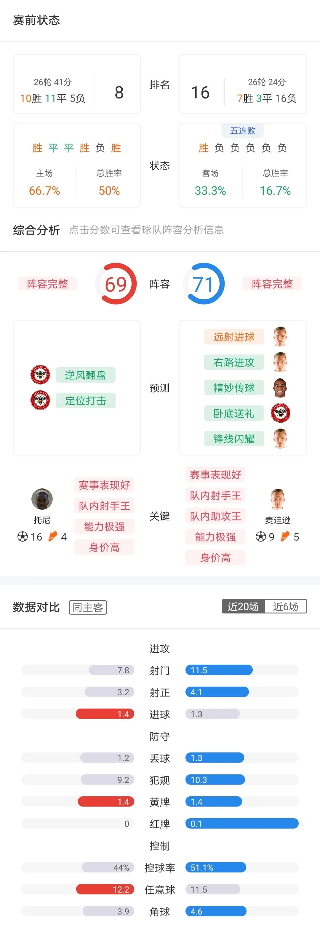 周末英超怎么看（周六英超-切爾西 VS 埃弗頓+狼隊 VS 利茲聯+布倫特 VS 萊切城+英冠4場）