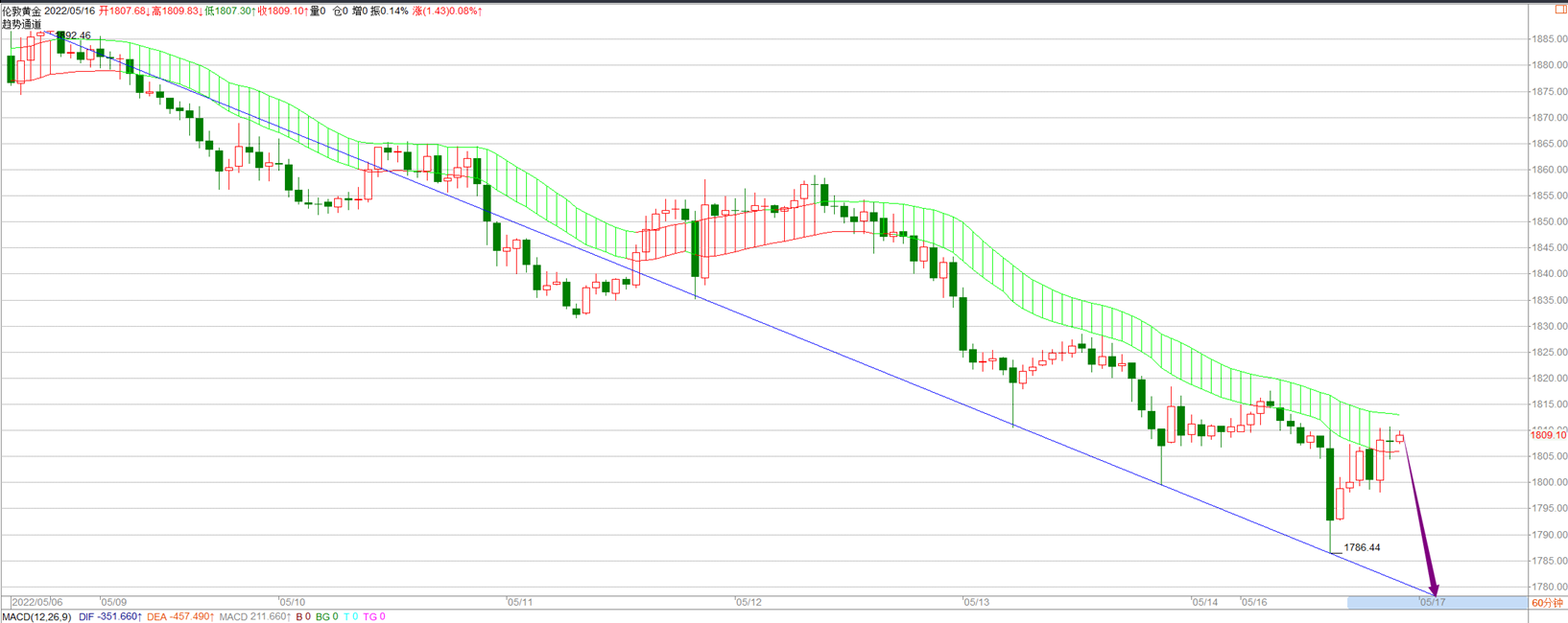 李逸轩-5.16黄金继续以空为主，后市还有低点出现！黄金走势分析