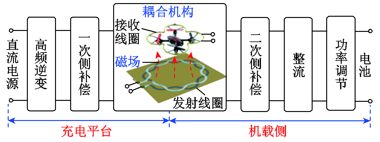 多旋翼无人机无线充电技术的研究进展与发展趋势