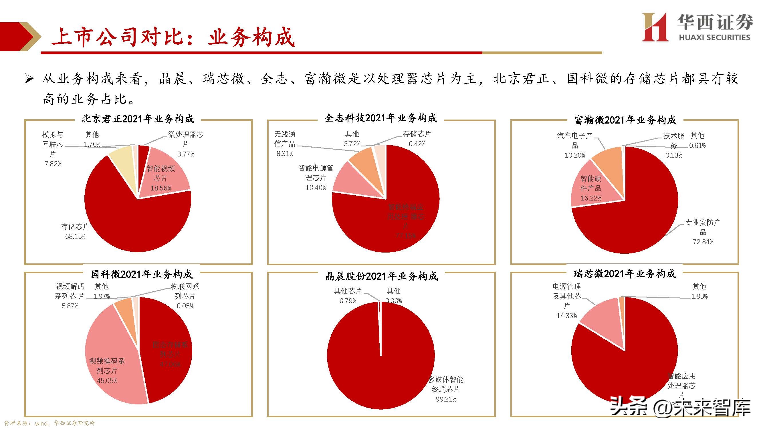 处理器SoC行业深度研究：处理器SoC厂商综合对比