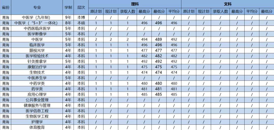 2021年广州中医药大学各省（市）专业录取分数线