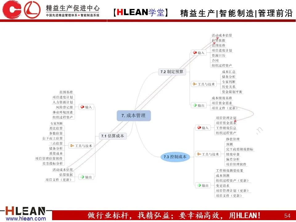 「精益学堂」有趣且实用的思维导图