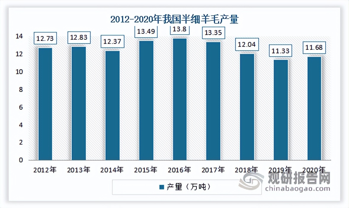 中国羊毛行业现状深度研究与发展前景分析报告（2022-2029年）