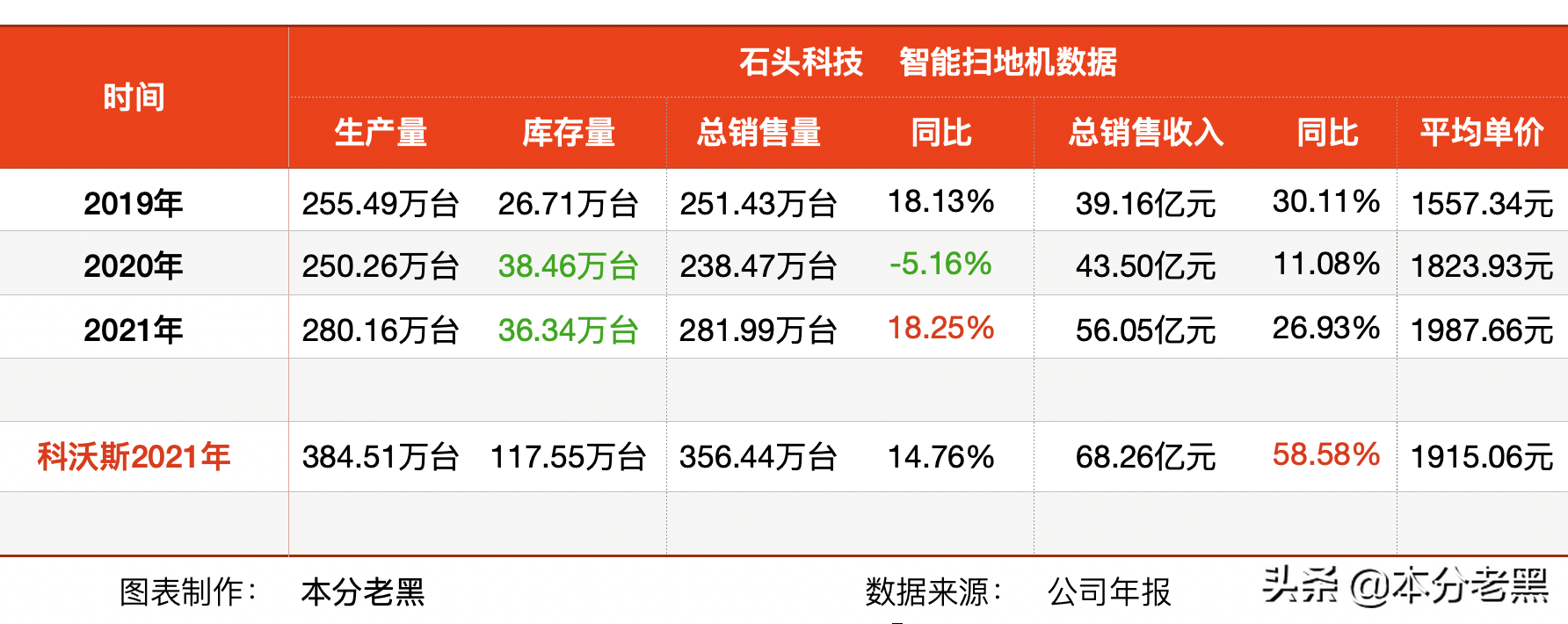 石头科技，第二增长曲线在何方？
