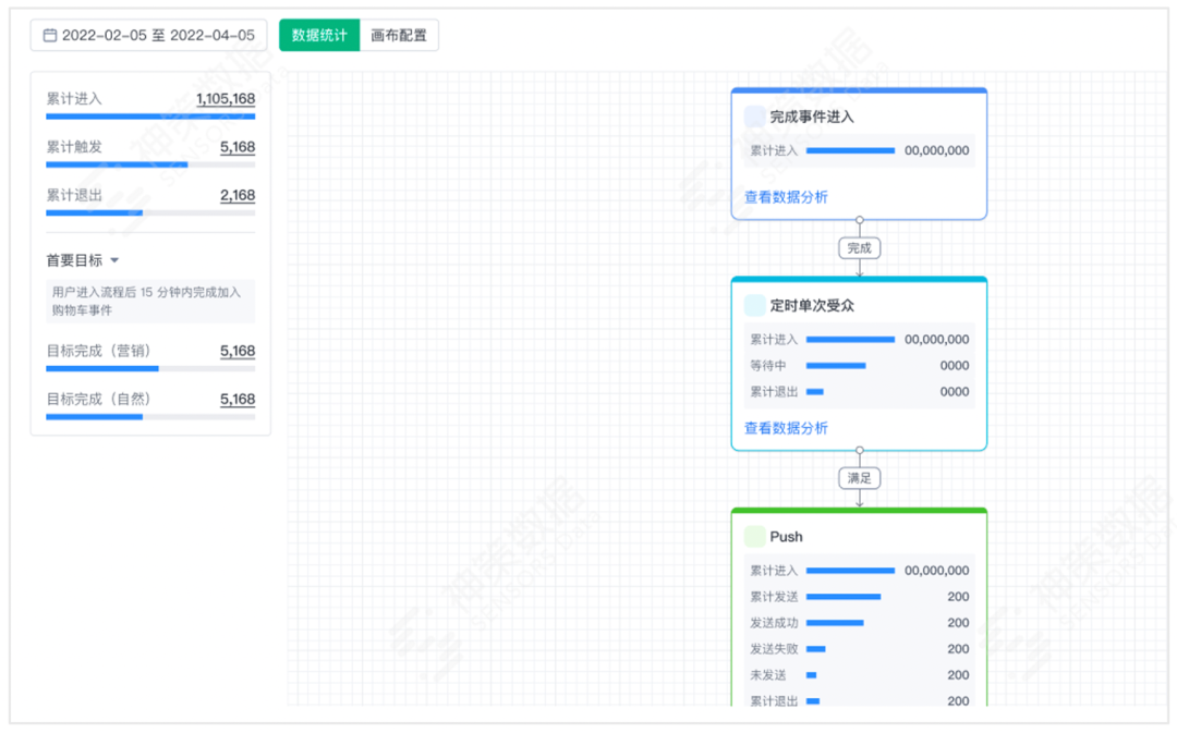 神策营销云发布新一代流程画布，自动化营销能力再升级