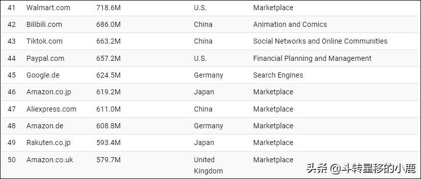 世界上访问量最大的 50 个网站