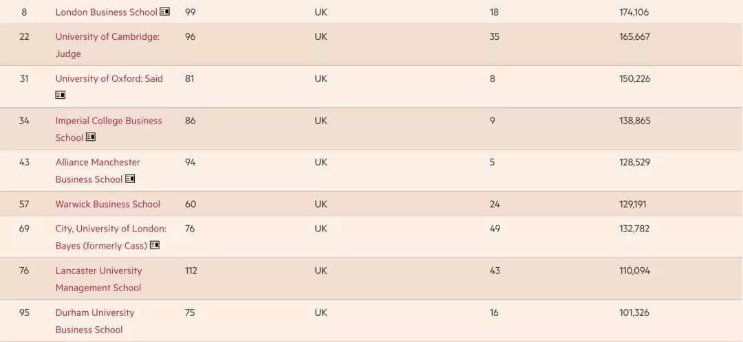 《金融时报》发布2022全球百强MBA！沃顿还是第一！香港排名下降