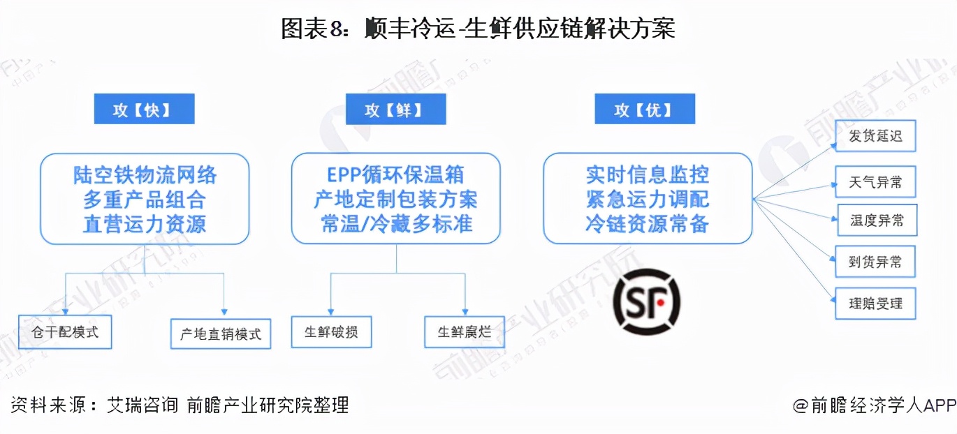 干货！2021年中国农产品冷链物流行业龙头企业分析——顺丰冷运