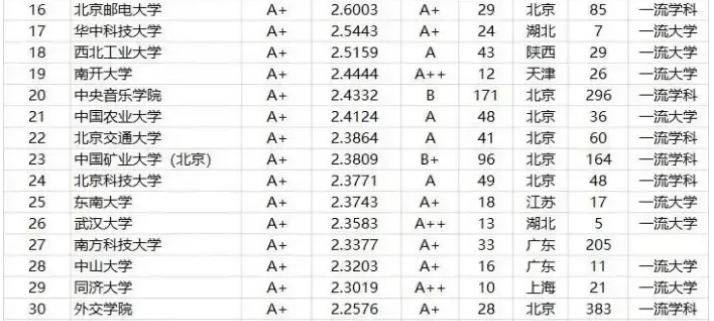 高校毕业生质量排名，北大第5，北航进入前3哈工大进入前10