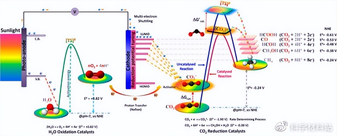 太阳能驱动光电催化CO2向化学燃料转化