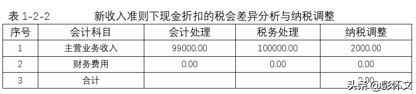 企业所得税汇算实务：现金折扣的财税处理与税务风险管控